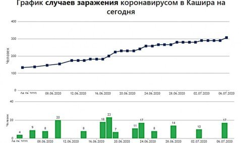 Четыре пациента с коронавирусом проходят лечение в Каширской ЦРБ